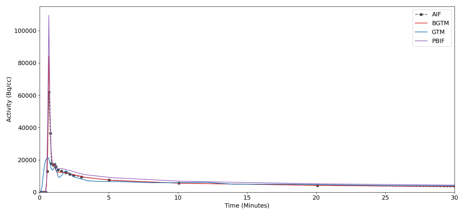 IDIF curve comparison