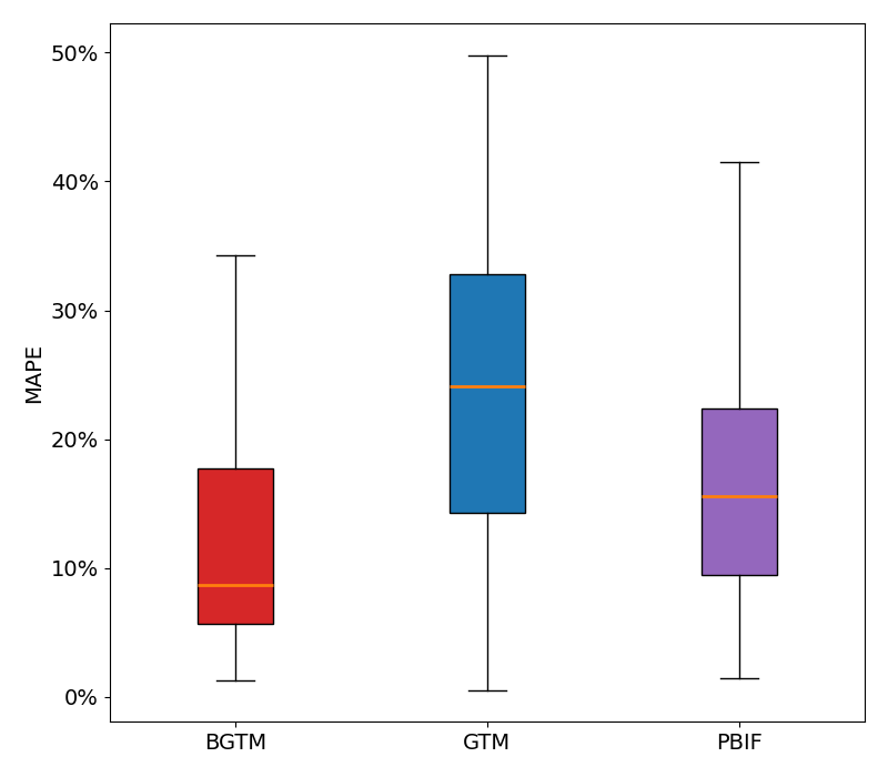MRglu MAPE boxplot